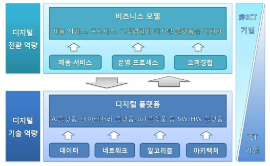 디지털 전환 프레임워크