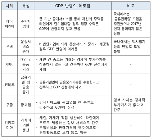 디지털 경제 활동 사례와 GDP 산정의 어려움