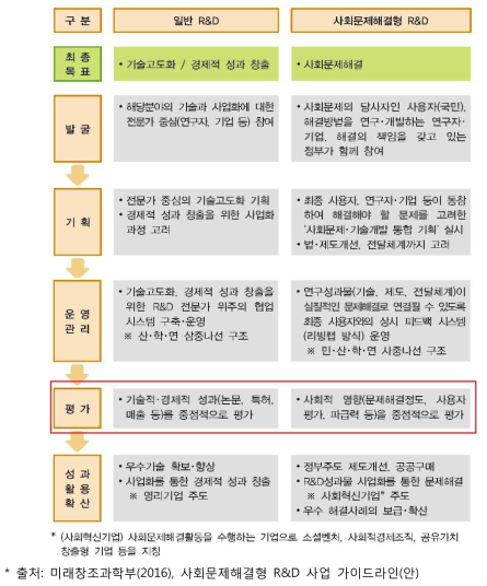 일반 R&D와 사회문제해결형 R&D 비교