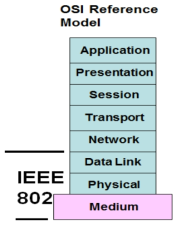 IEEE 802 표준화 범위