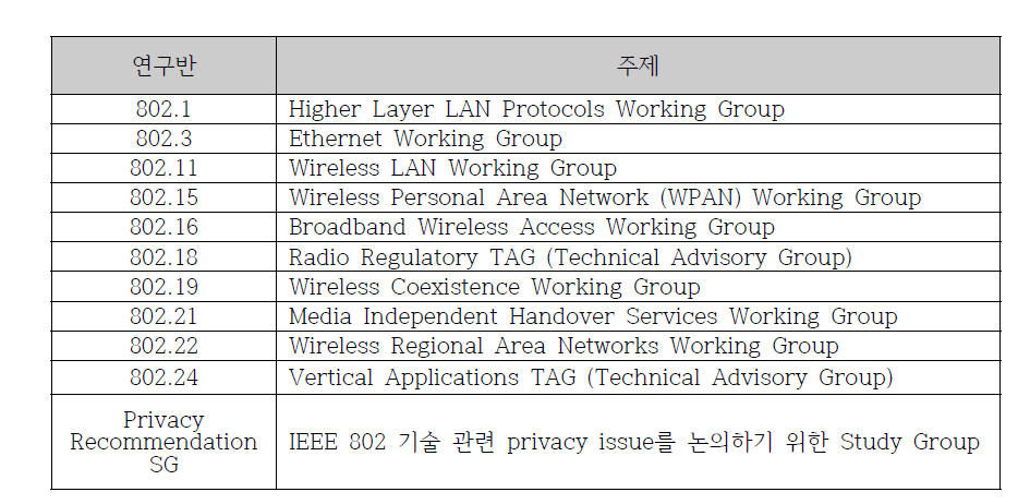 IEEE 802 구성 현황