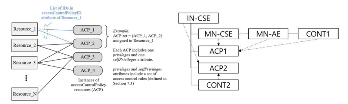 ACP 와 리소스간의 관계도