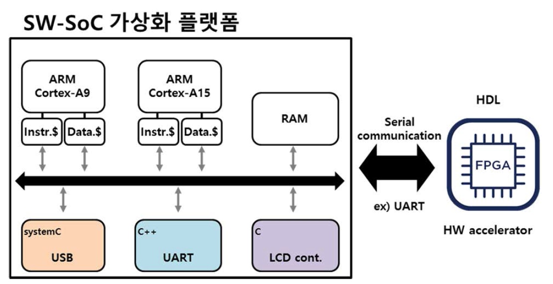 통합 SW-SoC 가상화 플랫폼 구성도