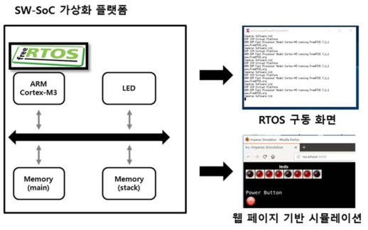 ARM Cortex-M 시리즈 기반 운영체제 구동 화면