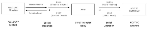 무선 통신 인터페이스의 Serial-to-socket 변환 구조