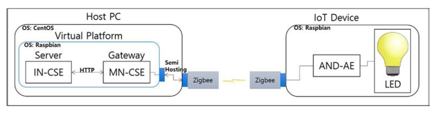 Zigbee 를 이용한 IoT 디바이스 LED Lamp 제어 시스템 구성