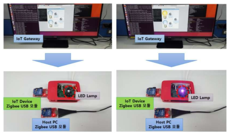 가상화 플랫폼에서 Zigbee 를 이용한 LED Lamp 제어