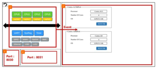 SW-SoC 가상화 플랫폼 시각화 모듈 메인 화면