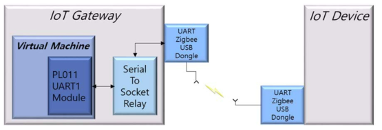 UART 인터페이스의 ZigBee 모듈을 이용한 데이터 송수신 예시