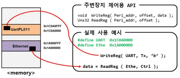 주변장치 제어를 위한 API 설계