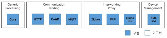 IoT 게이트웨이 SW 플랫폼 구현 상황