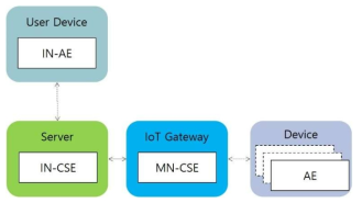 OneM2M 기반 IoT 시스템