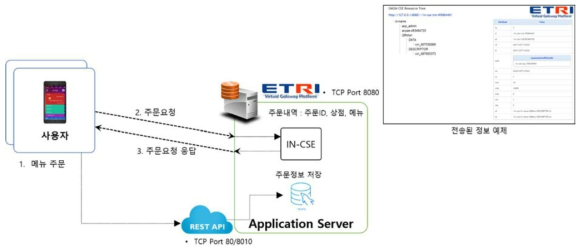 IoT 게이트웨이 기반 주문 서비스 구성