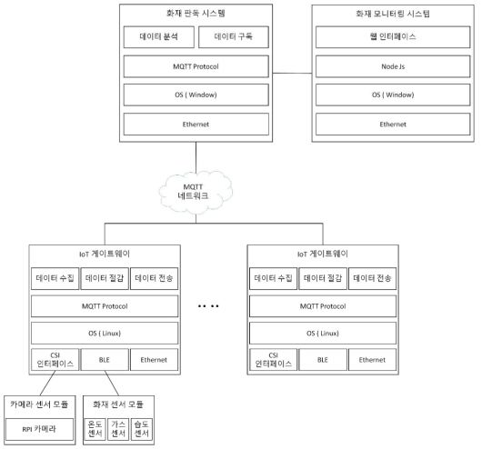 IoT 게이트웨이 기반 스마트 화재 관제 시스템 구조도