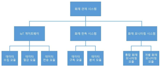 스마트 화재 관제 시스템의 모듈별 구조 및 기능