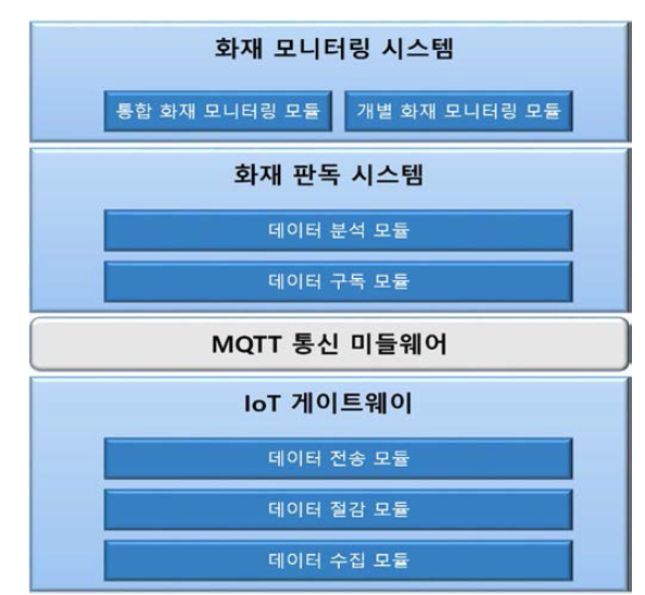 IoT 게이트웨이 기반 스마트 화재 관제 시스템의 소프트웨어 구조