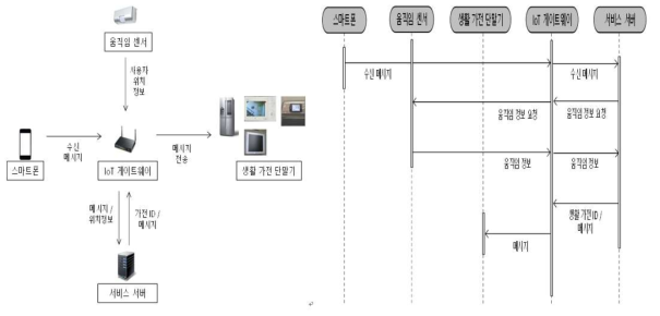 IoT 기술이 접목된 메시지 릴레이 서비스