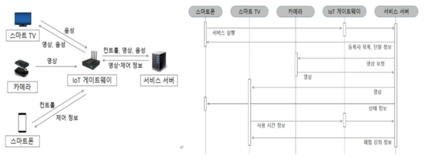 IoT 기술이 접목된 스마트 복지관 서비스