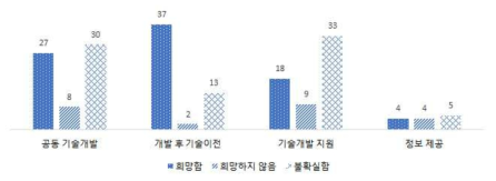 요구기술 관련 상담지원 의향(단위: 건, N=190, Base: 요구기술 제안 기업)