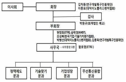 대덕기술사업화포럼 조직도