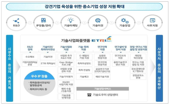 ETRI 기술사업화플랫폼(ETRIplus) 지원 프로그램 목록