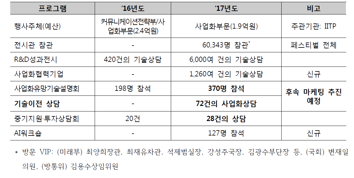 2017 ICT기술사업화페스티벌 개최 성과(총괄)