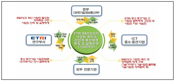 연구개발 추진체계도