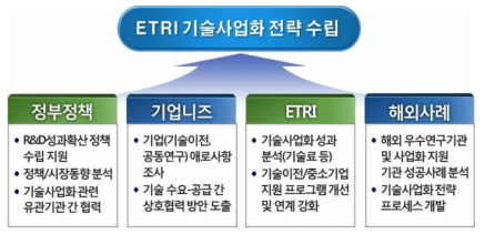 사업화 전략, 정책 지원 및 실행체계