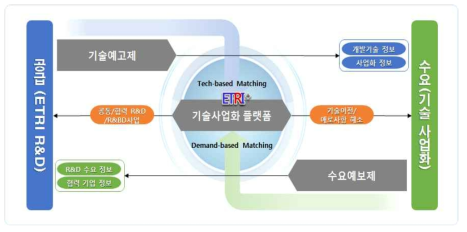 시장지향형 R&D기획·사업화 실행 메커니즘