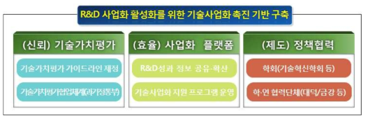 국내 기술사업화 촉진 기반 구축