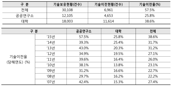 2015년도 공공연구기관 신규기술확보 및 기술이전현황