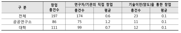 2015년도 공공연구기관 보유기술 기반의 창업 현황