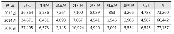 출연(연) 기술료 현황(단위 : 백만원)