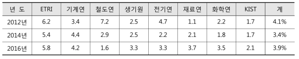 출연(연) R&D생산성 현황(단위 : %)