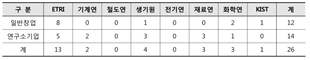 2016년 출연(연) 창업 실적(설립년도 기준)(단위 : 건수)