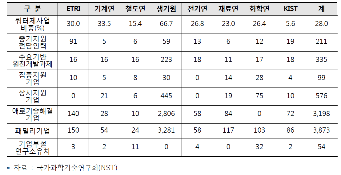 2016년 출연(연) 중소기업지원 실적(단위 : %, 명, 건, 개)