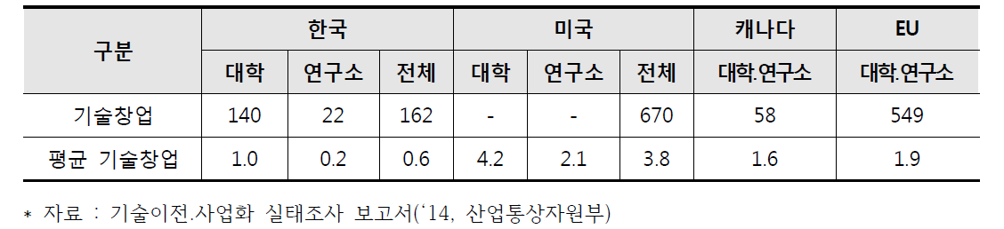 대학·연구소별 창업실적 국내·외 비교(´12년 기준) (단위 : 건수)