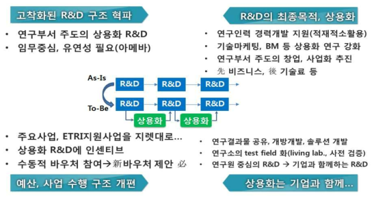 패러다임 전환 방향 : 상용화연구 전담조직 제안