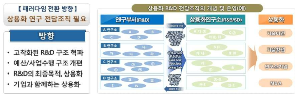 연구성과의 상용화 촉진을 위한 R&BD 패러다임 전환 요약