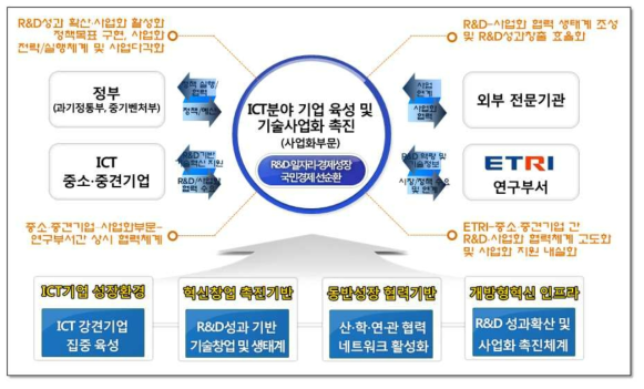 세부과제 Rolling Plan 추진전략 및 추진체계