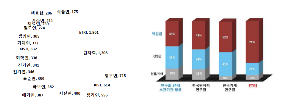 타 출연(연)과 ETRI의 연구인력 비교