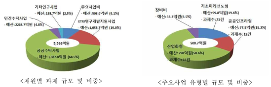 ETRI 연구과제 수행 구조