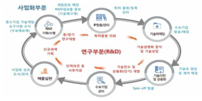 연구부문-사업화부문 간 사업화 연계·협력 프로세스