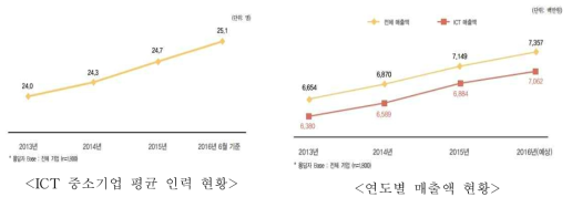 ICT 중소기업 평균인력 및 연도별 매출액 현황