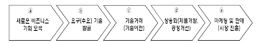 중소기업의 사업화 프로세스별 요구사항