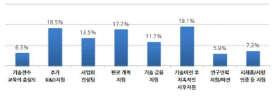 기술이전 후 필요한 지원