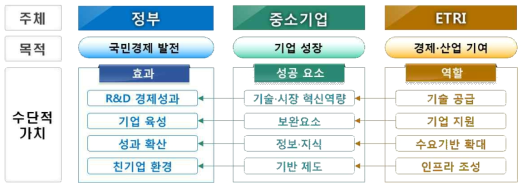 정부-중소기업-ETRI의 관계 및 상호연계성