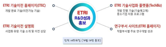 ETRI R&D성과홍보 방안(안)