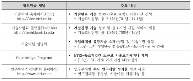 ETRI 연구개발 성과의 정보 제공 채널(주요 내용)