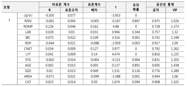 산·연 R&D협력 추정 결과